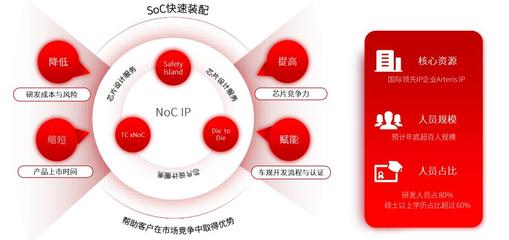 立足NoC IP核心，傳智驛芯科技加速本土高性能SoC芯片自主創(chuàng)新